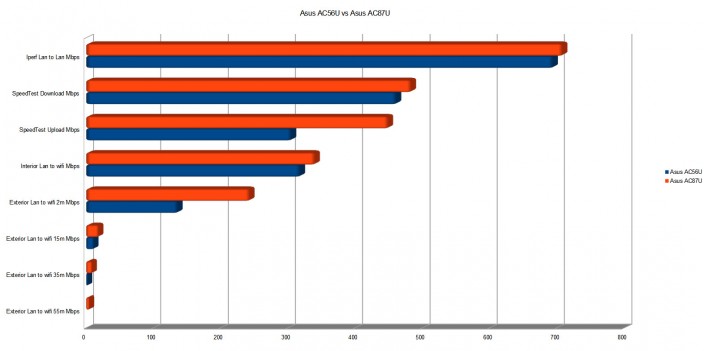 Chart results