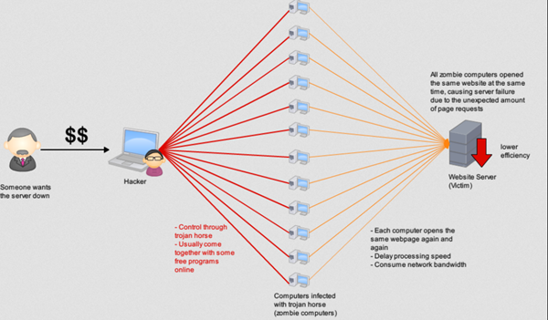 DDoS: O que é, Como funciona e Como se Proteger desses Ataques