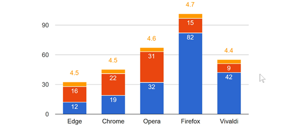 What is the best browser