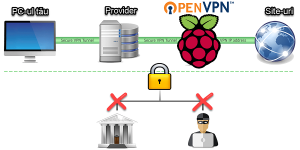 Hvordan lage en åpen VPN-server på Raspberry PI