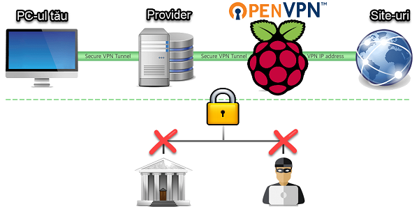 Как да направите Open VPN сървър на малини PI