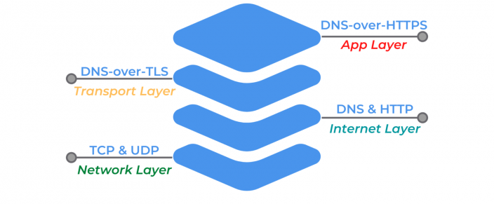 „Android“ DNS sauga su „DoH“ ir „DoT 1“