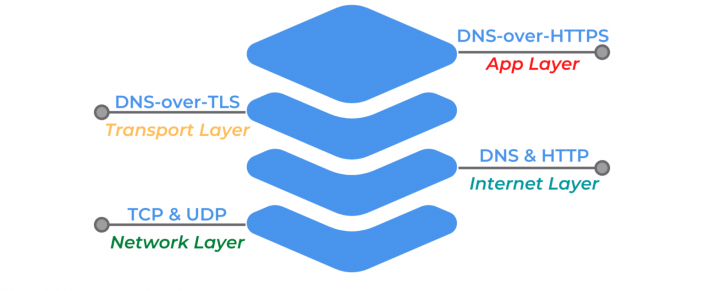 具有DoH和DoT 1的Android DNS安全性