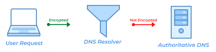 „Android“ DNS sauga su „DoH“ ir „DoT 3“