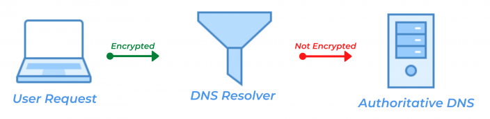 ความปลอดภัย Android DNS พร้อม DoH และ DoT 3