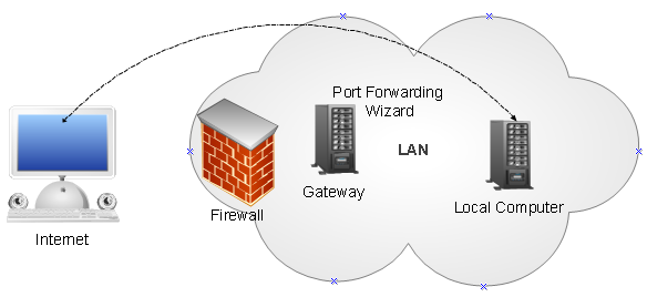 使用 VPN 服务器 3 保护 IP 摄像机