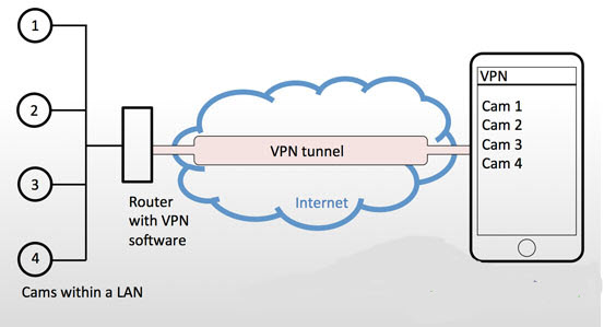 使用 VPN 服务器 1 保护 IP 摄像机
