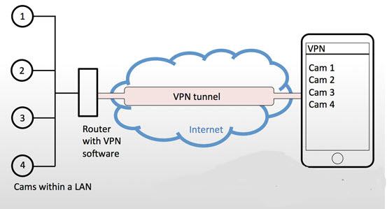 Ασφάλιση καμερών IP με διακομιστή VPN 1